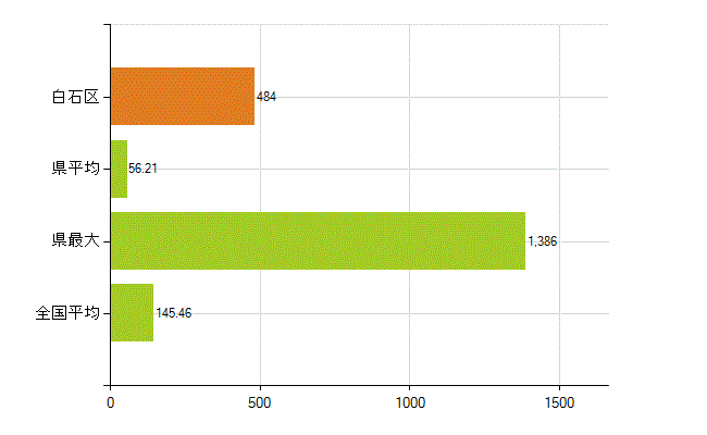 札幌市白石区の業務別薬剤師数：総数(人)