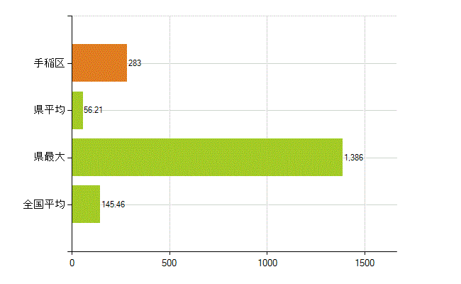 札幌市手稲区の業務別薬剤師数：総数(人)