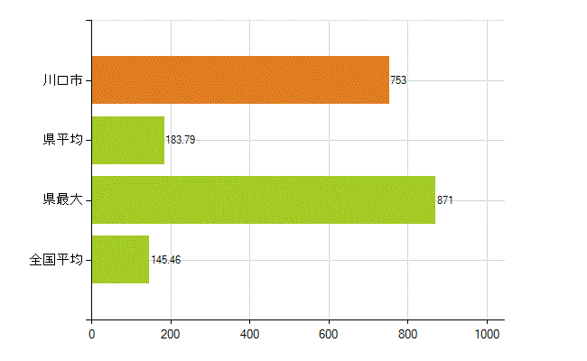 川口市の業務別薬剤師数：総数(人)