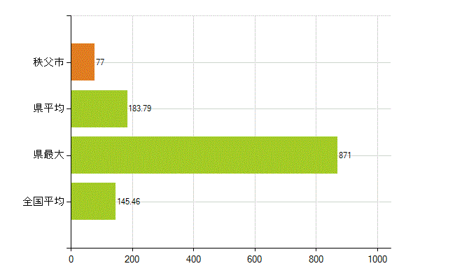 秩父市の業務別薬剤師数：総数(人)