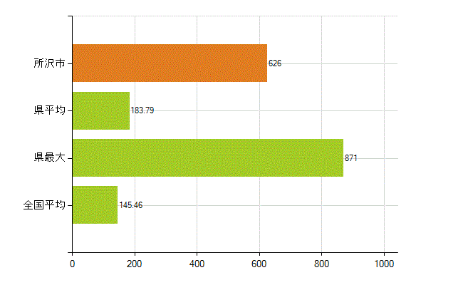 所沢市の業務別薬剤師数：総数(人)