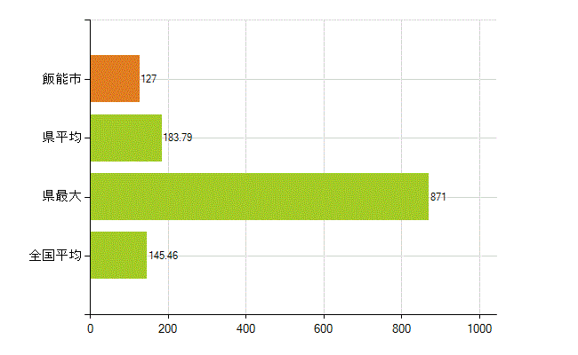 飯能市の業務別薬剤師数：総数(人)