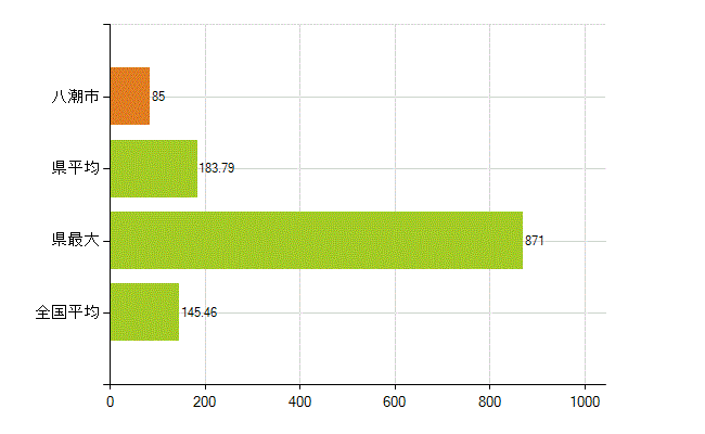 八潮市の業務別薬剤師数：総数(人)