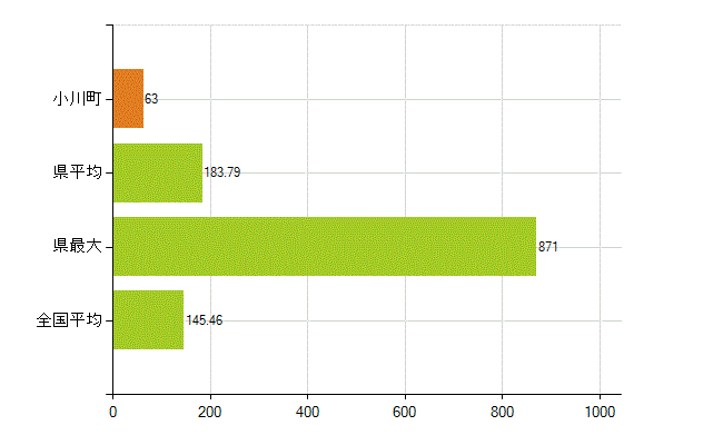 比企郡小川町の業務別薬剤師数：総数(人)