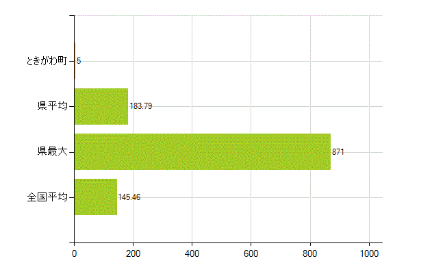 比企郡ときがわ町の業務別薬剤師数：総数(人)