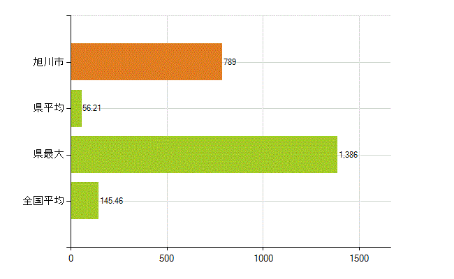 旭川市の業務別薬剤師数：総数(人)