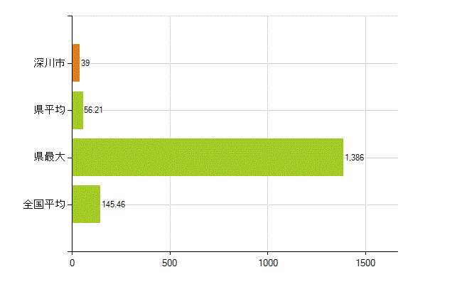 深川市の業務別薬剤師数：総数(人)