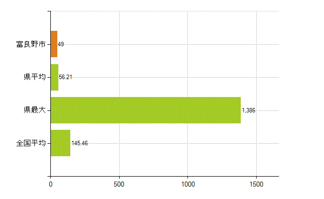 富良野市の業務別薬剤師数：総数(人)