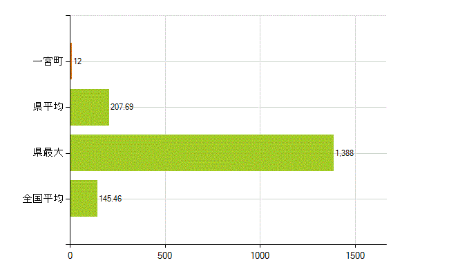 長生郡一宮町の業務別薬剤師数：総数(人)