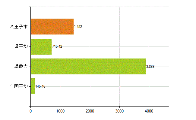 八王子市の業務別薬剤師数：総数(人)