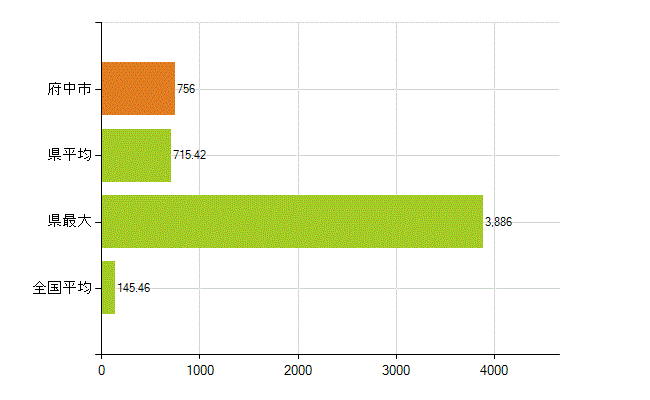 府中市の業務別薬剤師数：総数(人)