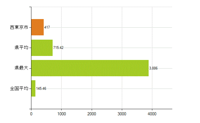 西東京市の業務別薬剤師数：総数(人)
