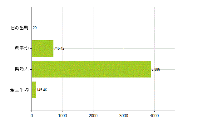 西多摩郡日の出町の業務別薬剤師数：総数(人)