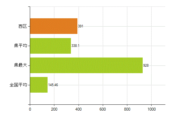横浜市西区の業務別薬剤師数：総数(人)