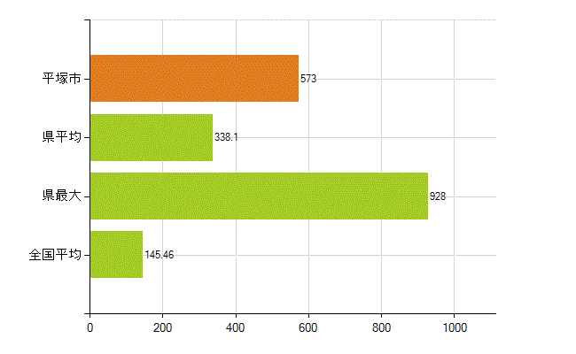 平塚市の業務別薬剤師数：総数(人)