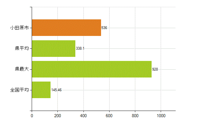 小田原市の業務別薬剤師数：総数(人)