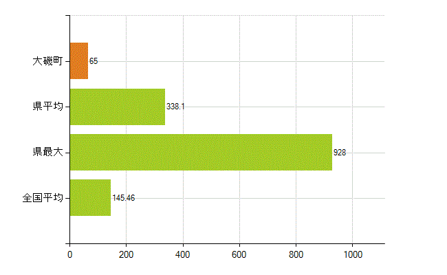 中郡大磯町の業務別薬剤師数：総数(人)