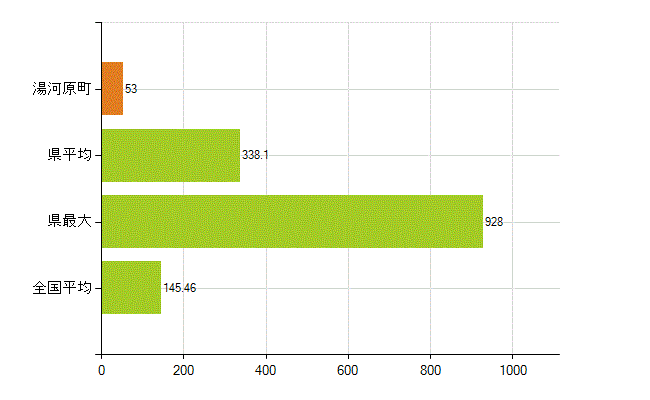 足柄下郡湯河原町の業務別薬剤師数：総数(人)