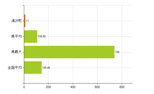 南魚沼郡湯沢町の業務別薬剤師数：総数(人)