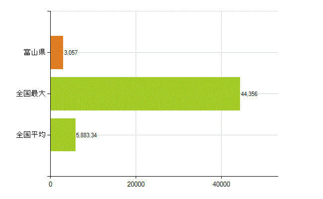 富山県の業務別薬剤師数：総数(人)