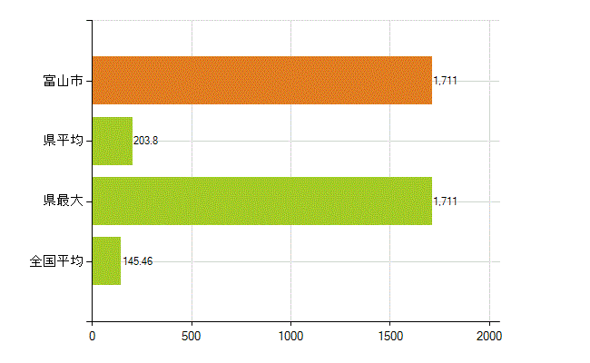 富山市の業務別薬剤師数：総数(人)
