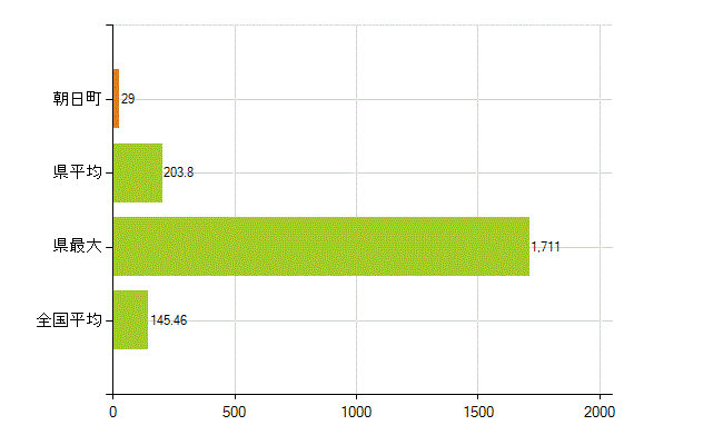 下新川郡朝日町の業務別薬剤師数：総数(人)