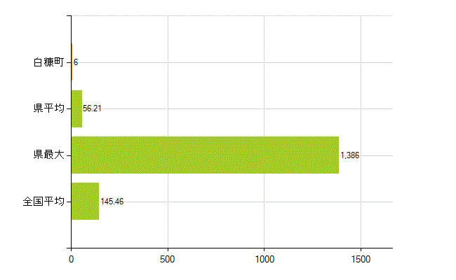 白糠郡白糠町の業務別薬剤師数：総数(人)