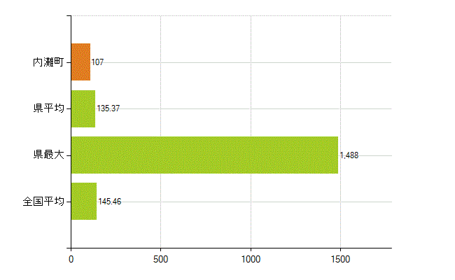 河北郡内灘町の業務別薬剤師数：総数(人)