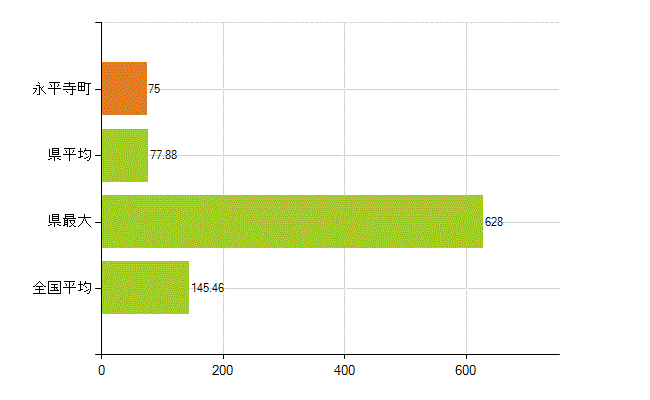 吉田郡永平寺町の業務別薬剤師数：総数(人)