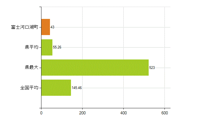 南都留郡富士河口湖町の業務別薬剤師数：総数(人)