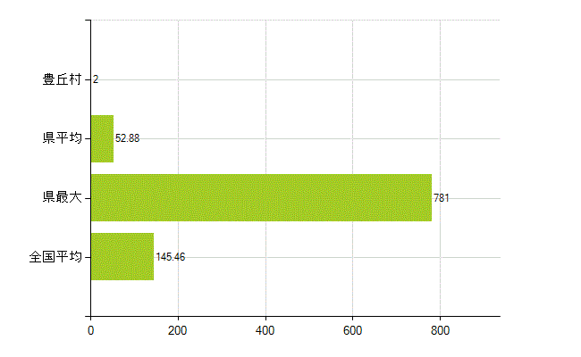 下伊那郡豊丘村の業務別薬剤師数：総数(人)