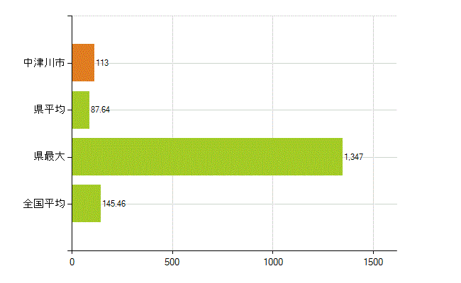 中津川市の業務別薬剤師数：総数(人)