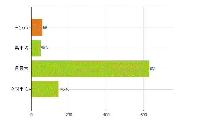 三沢市の業務別薬剤師数：総数(人)
