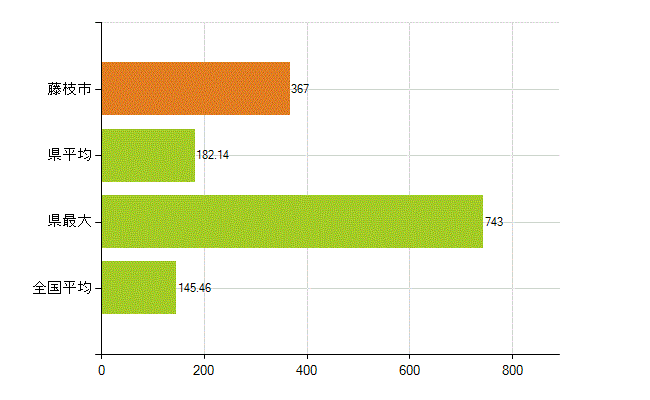 藤枝市の業務別薬剤師数：総数(人)