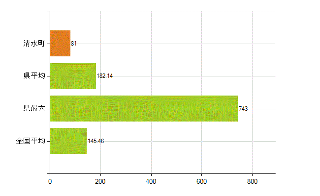 駿東郡清水町の業務別薬剤師数：総数(人)