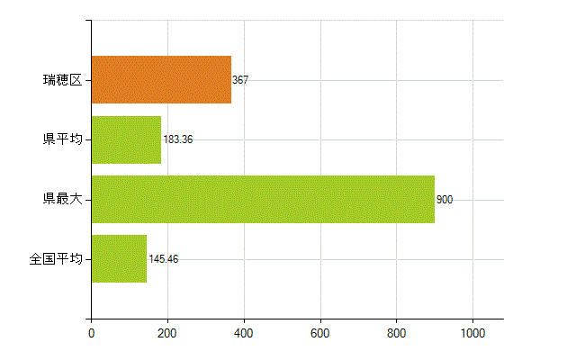 名古屋市瑞穂区の業務別薬剤師数：総数(人)
