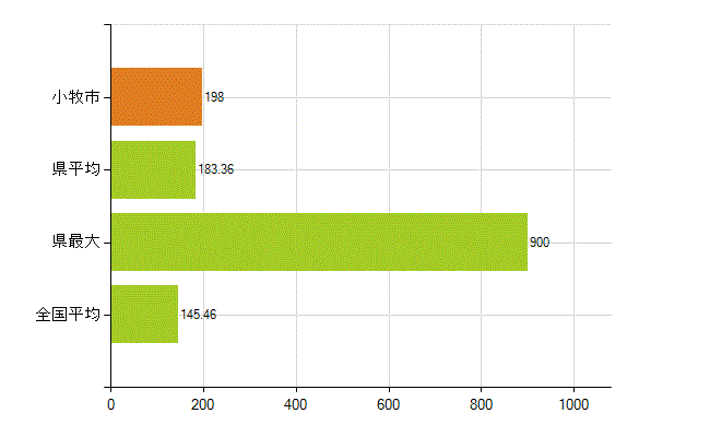 小牧市の業務別薬剤師数：総数(人)