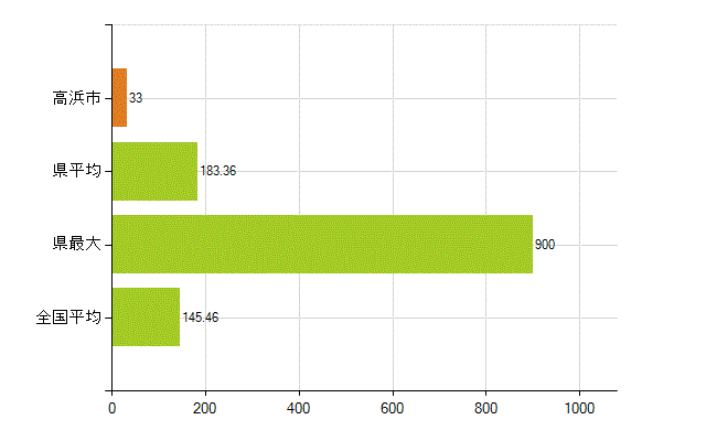 高浜市の業務別薬剤師数：総数(人)