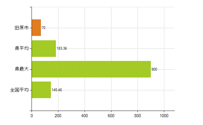 田原市の業務別薬剤師数：総数(人)