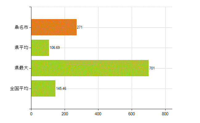 桑名市の業務別薬剤師数：総数(人)
