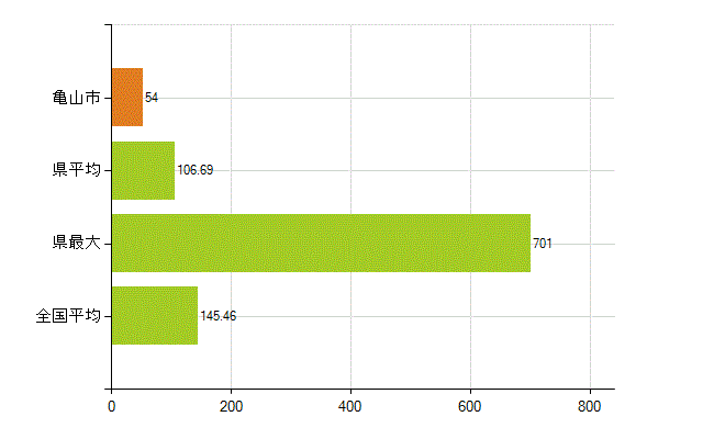 亀山市の業務別薬剤師数：総数(人)