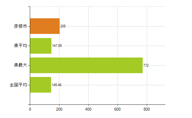 彦根市の業務別薬剤師数：総数(人)