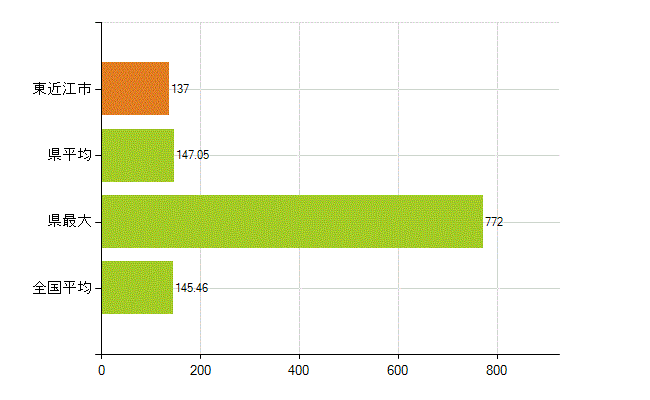 東近江市の業務別薬剤師数：総数(人)