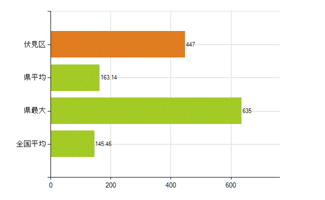 京都市伏見区の業務別薬剤師数：総数(人)