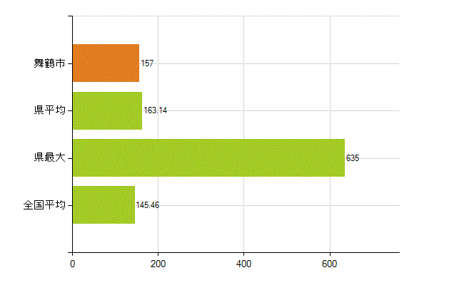 舞鶴市の業務別薬剤師数：総数(人)