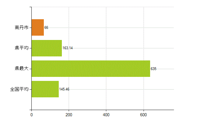 南丹市の業務別薬剤師数：総数(人)