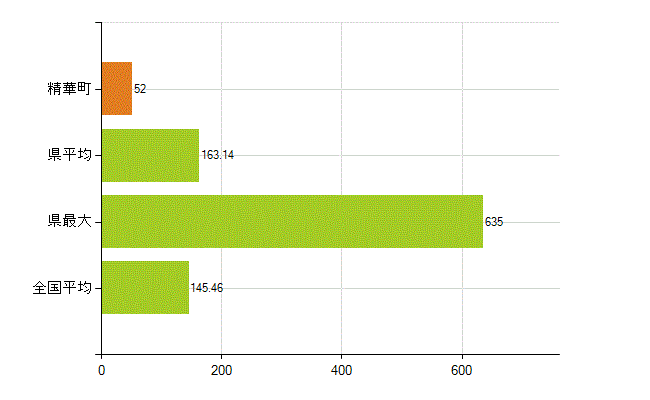 相楽郡精華町の業務別薬剤師数：総数(人)