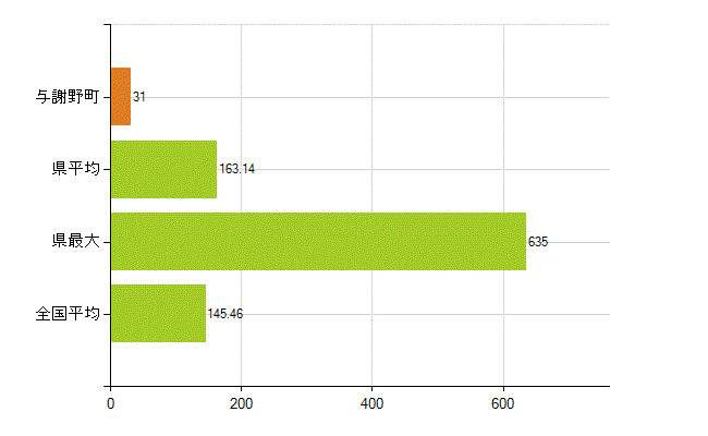 与謝郡与謝野町の業務別薬剤師数：総数(人)