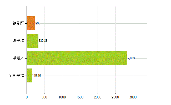 大阪市鶴見区の業務別薬剤師数：総数(人)