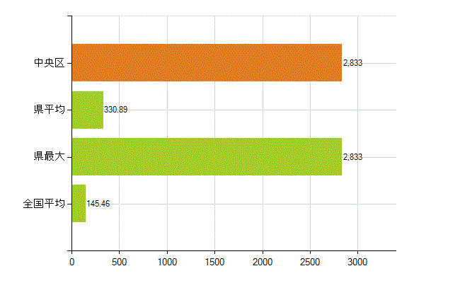 大阪市中央区の業務別薬剤師数：総数(人)